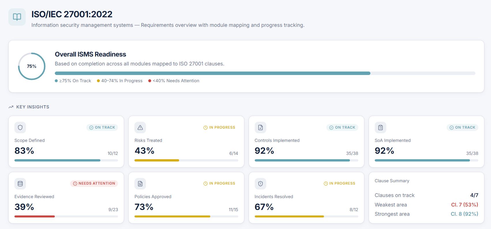 ComplyPilot ISO 27001 readiness dashboard showing overall ISMS readiness score, color-coded module progress, and clause summary