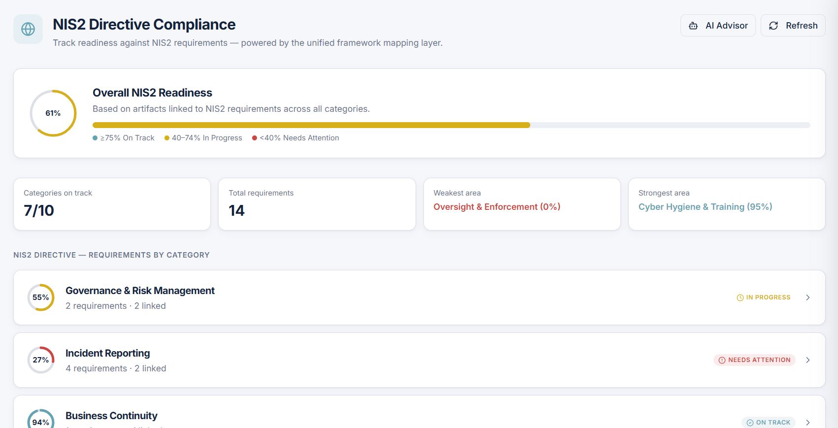 ComplyPilot NIS2 readiness dashboard showing overall readiness score and category-level compliance progress